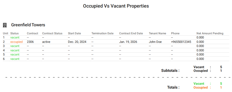 Unit vacancy report
