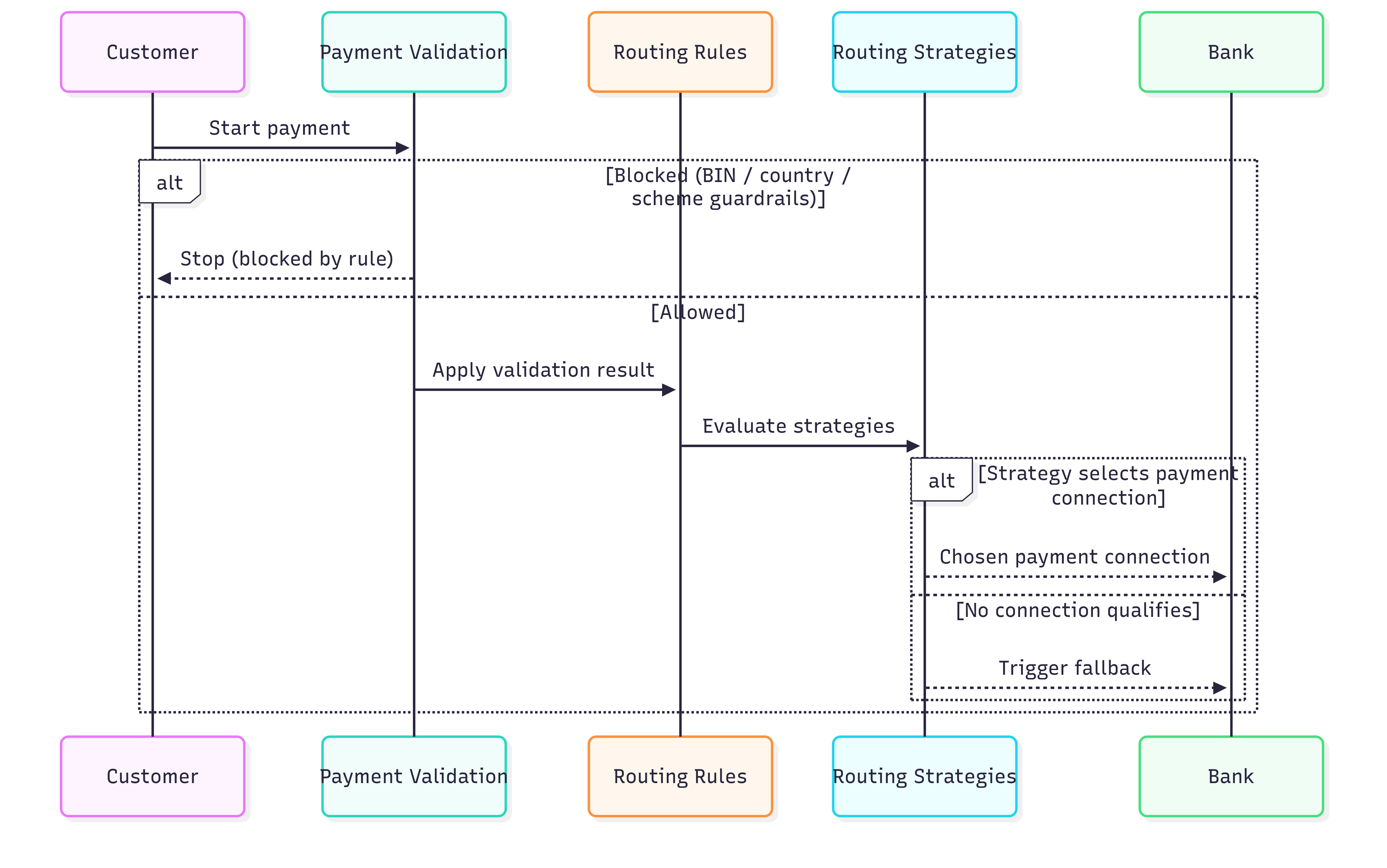 Payment routing sequence diagram