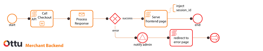 Merchant backend payment flow
