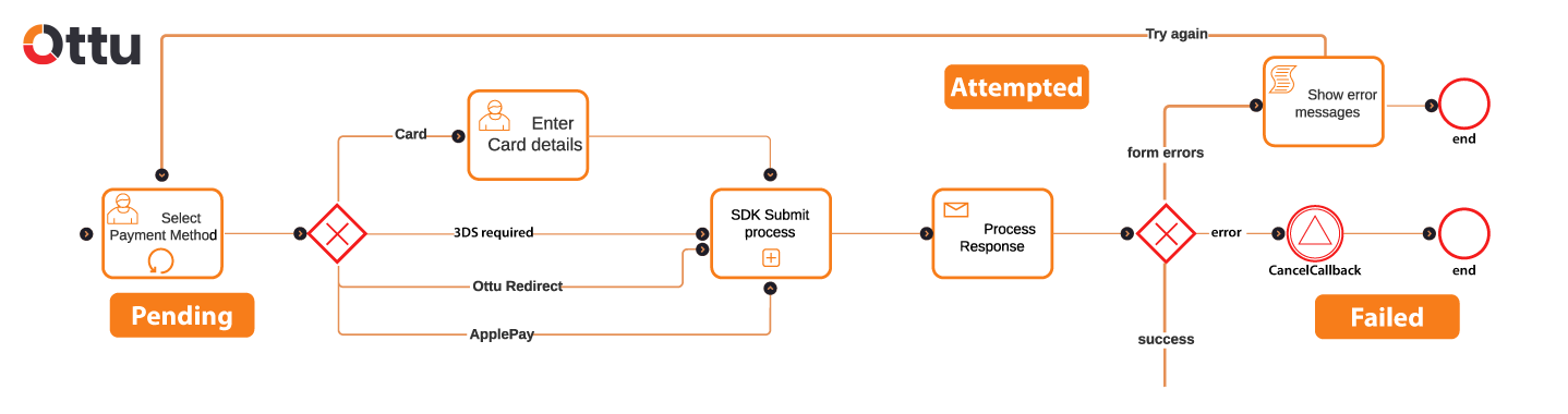 Payment method selection flow diagram