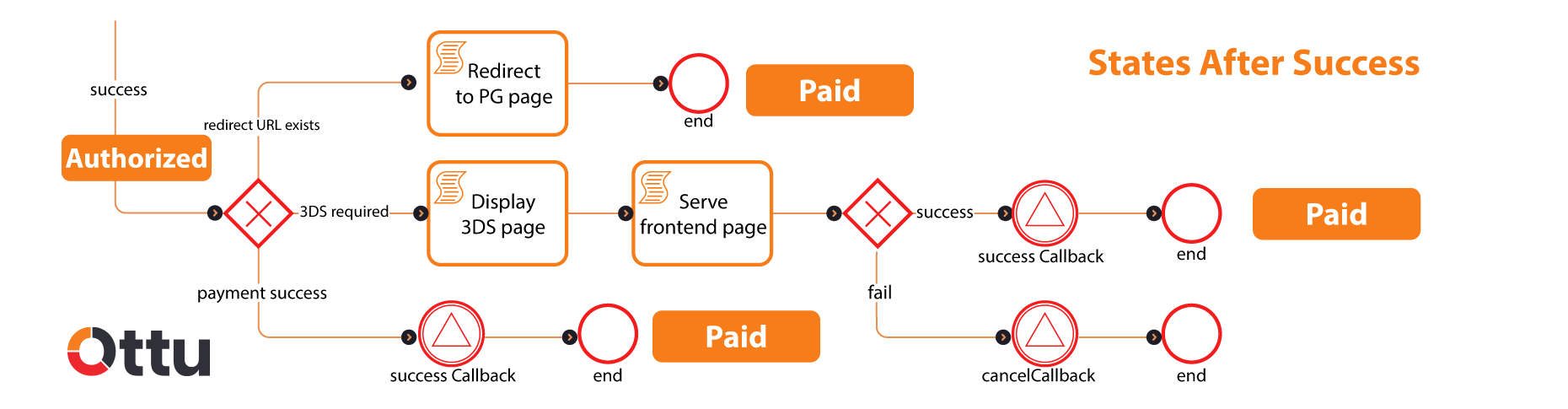 Payment response handling: form error, error, and success flows